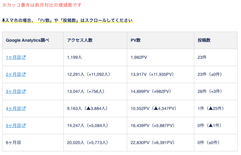 30秒で解決 Wordpressの表 テーブル がスマホで見切れるかはみ出るなら横スクロールさせよう Lifeport